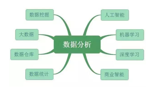 数据分析、数据挖掘、数据统计、OLAP 的共同点与差异