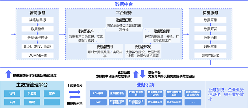 数据中台搭建